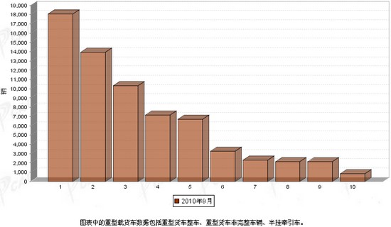 2010年 载货车 销量 前十