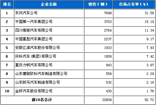 2010年 载货车 销量 前十