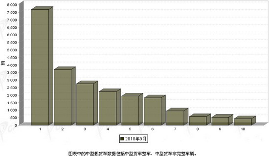 2010年 载货车 销量 前十