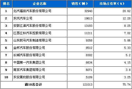 2010年 载货车 销量 前十