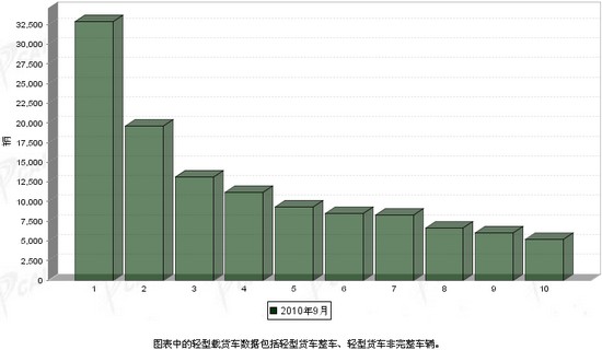 2010年 载货车 销量 前十