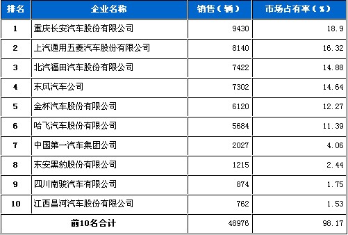 2010年 载货车 销量 前十