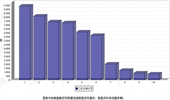 2010年 载货车 销量 前十