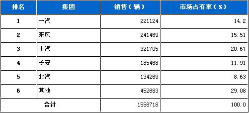 2010年9月五大汽车集团市场占有率统计
