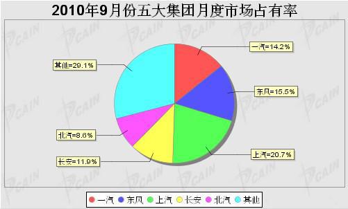 2010年9月五大汽车集团市场占有率统计