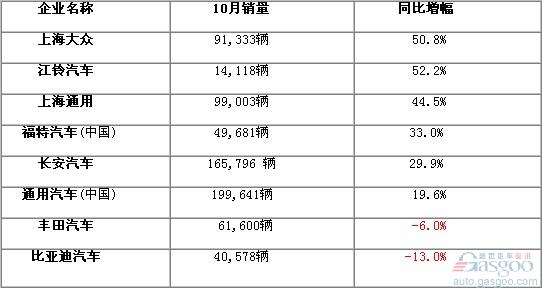 2010年 10月 车企 销量