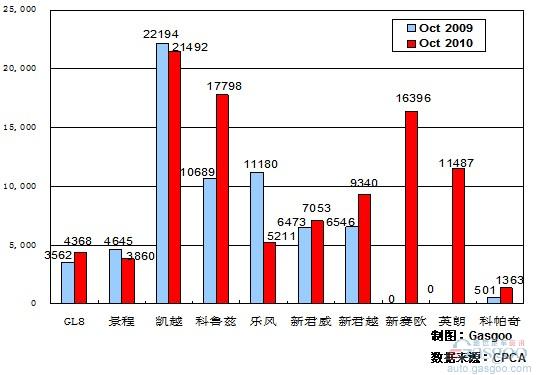 2010年10月前十车企产品销量图—No.1上海通用