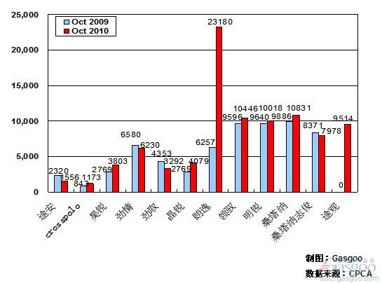 2010年10月前十车企产品销量图—No.2上海大众
