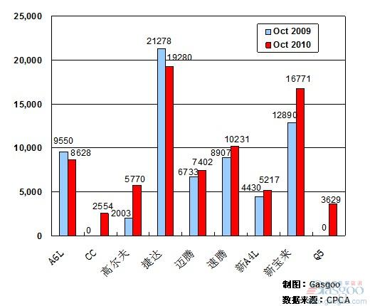 2010年10月前十车企产品销量图—No.3一汽大众