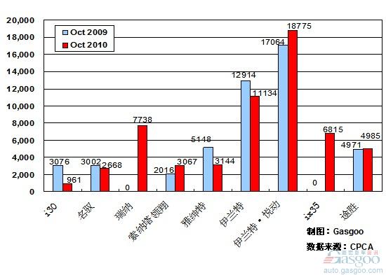 2010年10月前十车企产品销量图—No.4北京现代