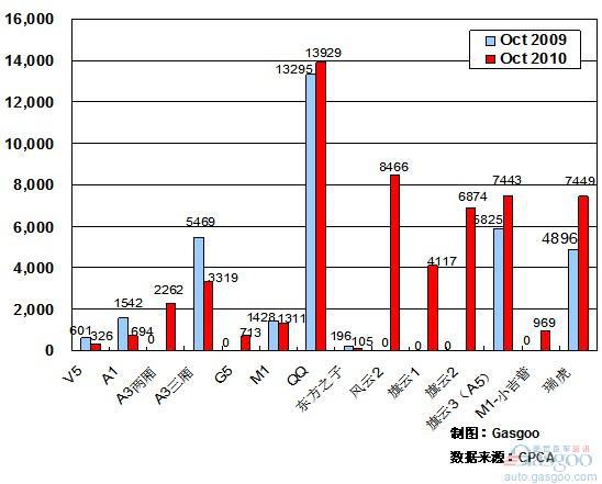 2010年10月前十车企产品销量图—No.5奇瑞汽车