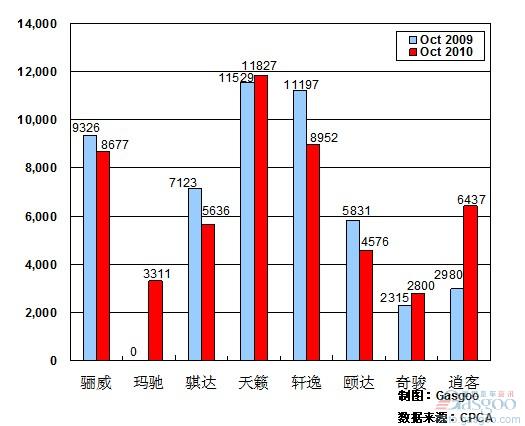 2010年10月前十车企产品销量图—No.6东风日产