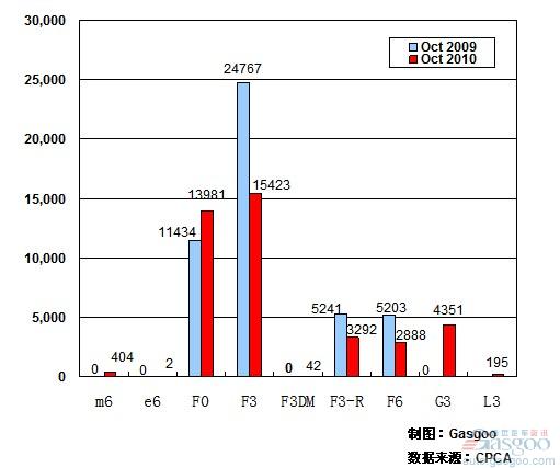 2010年 销量 比亚迪