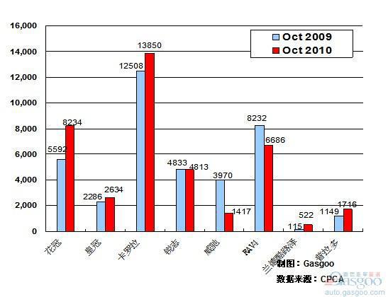 2010年10月前十车企产品销量图—No.8一汽丰田
