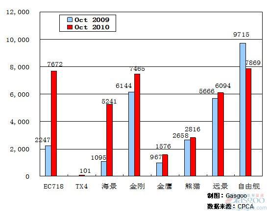 2010年10月前十车企产品销量图—No.9吉利汽车