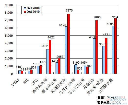 2010年10月前十车企产品销量图—No.10长安福特