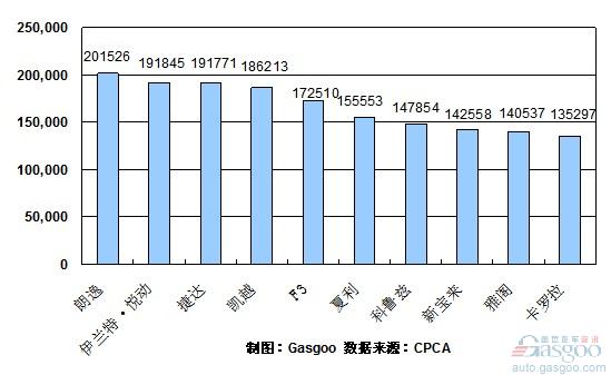 2010年1~10月份轿车产品销量排行Top10