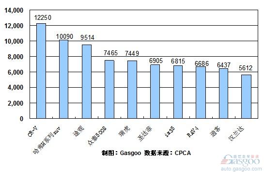 2010年 SUV 销量