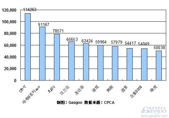 2010年 SUV 销量