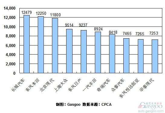 2010年 SUV 销量