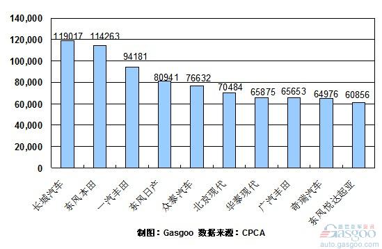 2010年 SUV 销量