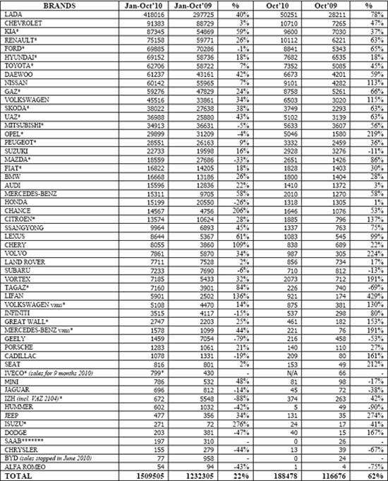 2010年10月俄罗斯轻型车分品牌销量统计