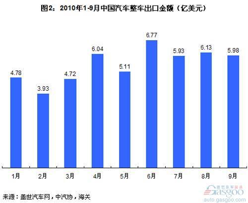 前9月中国汽车贸易逆差30亿美元 出口车均价8万元