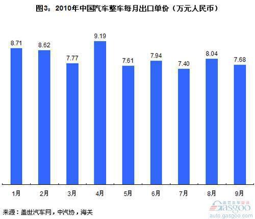 前9月中国汽车贸易逆差30亿美元 出口车均价8万元