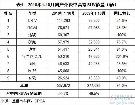 SUV 途观 RAV4 汉兰达 逍客