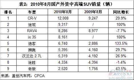 SUV 途观 RAV4 汉兰达 逍客