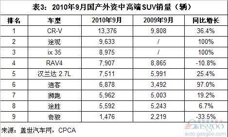 SUV 途观 RAV4 汉兰达 逍客