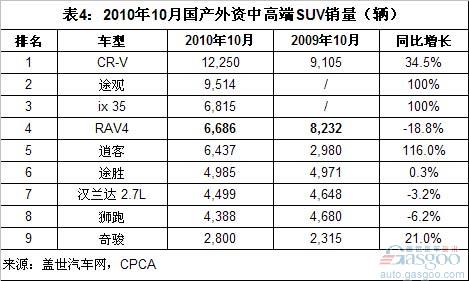 SUV 途观 RAV4 汉兰达 逍客