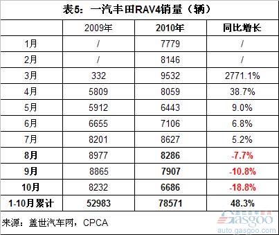 SUV 途观 RAV4 汉兰达 逍客