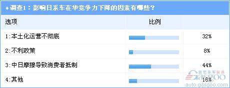 调查：受累本土化程度过低 日系车在华或现大败局