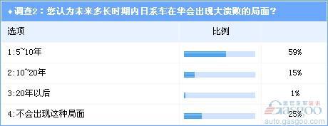 调查：受累本土化程度过低 日系车在华或现大败局