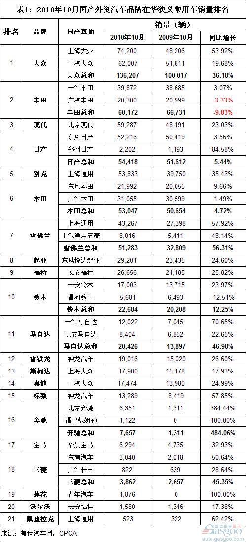 10月外资品牌销量：丰田重回第二 日产增速陡降