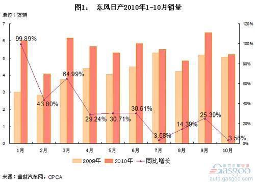10月外资品牌销量：丰田重回第二 日产增速陡降