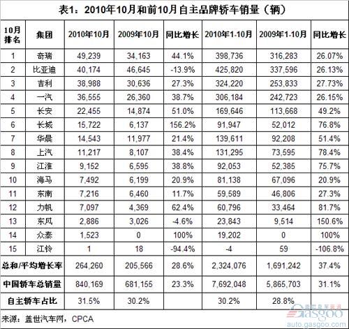 2010年10月自主品牌轿车销量格局分析