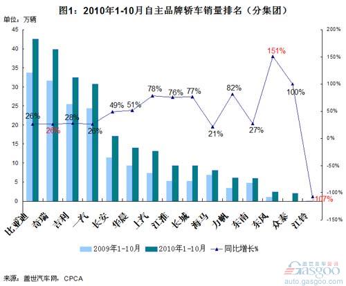 2010年10月自主品牌轿车销量格局分析