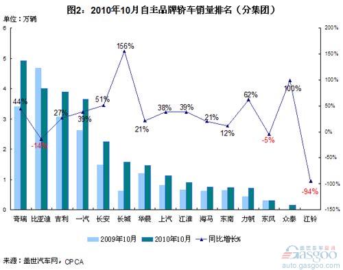 2010年10月自主品牌轿车销量格局分析