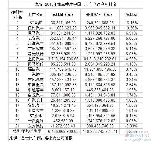 第三季度车企净利大增45% 星马增长最快