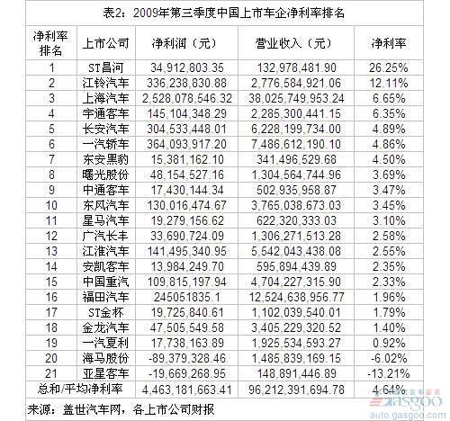 第三季度车企净利大增45% 星马增长最快