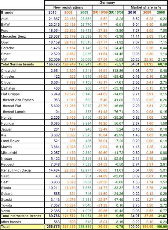 2010年10月份德国乘用车销量统计（分品牌） 