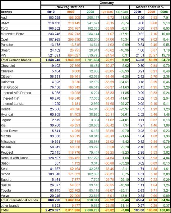 2010年1-10月德国乘用车销量统计（分品牌） 