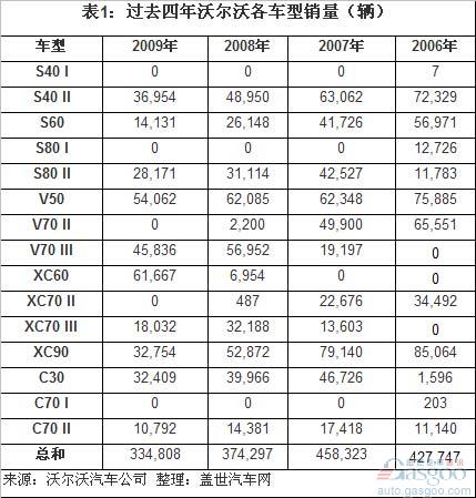 沃尔沃全球销量结构分析和未来国产车型猜想