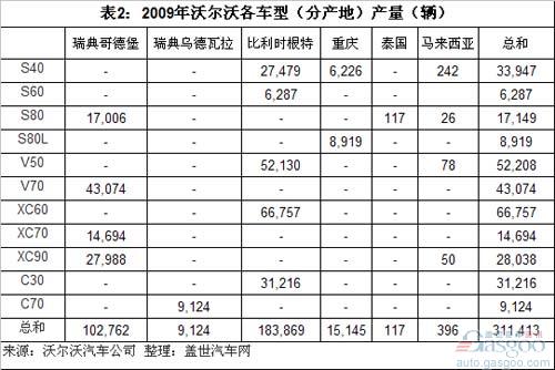 沃尔沃全球销量结构分析和未来国产车型猜想