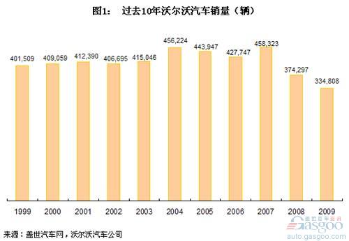 沃尔沃全球销量结构分析和未来国产车型猜想