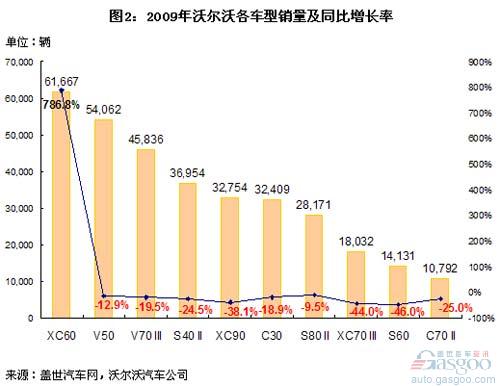 沃尔沃全球销量结构分析和未来国产车型猜想