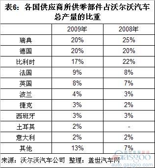 沃尔沃全球销量结构分析和未来国产车型猜想