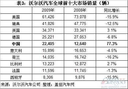 沃尔沃全球销量结构分析和未来国产车型猜想